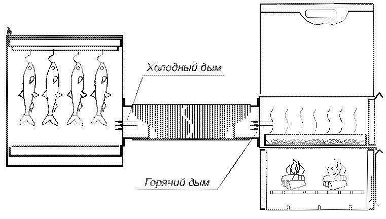 Коптильня из холодильника старого горячего и холодного копчения с дымогенератором, пошаговая инструкция как сделать своими руками