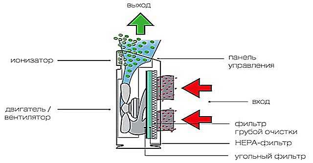 Ремонт увлажнителя воздуха: обзор типовых поломок и способов их устранения