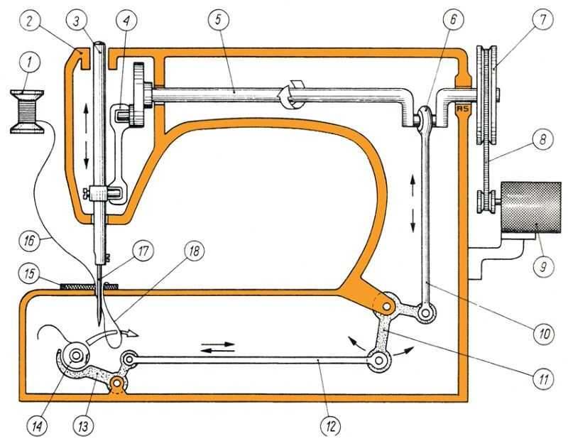 Как настроить швейную машину самостоятельно?⭐ полезная инструкция по настройке швейной машинки