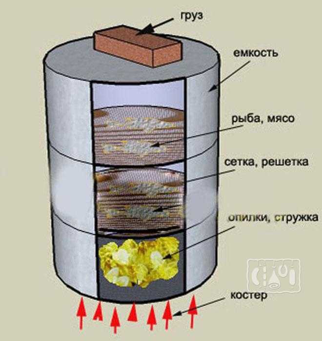 Коптильня из холодильника своими руками: подробная инструкция по изготовлению