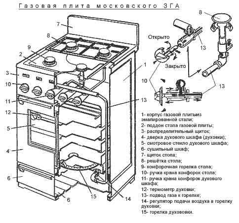 Как работает газовая плита: строение и принцип работы типовой газовой плиты