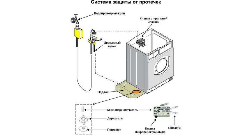 Ремонт стиральных машин сименс (siemens) | портал о компьютерах и бытовой технике