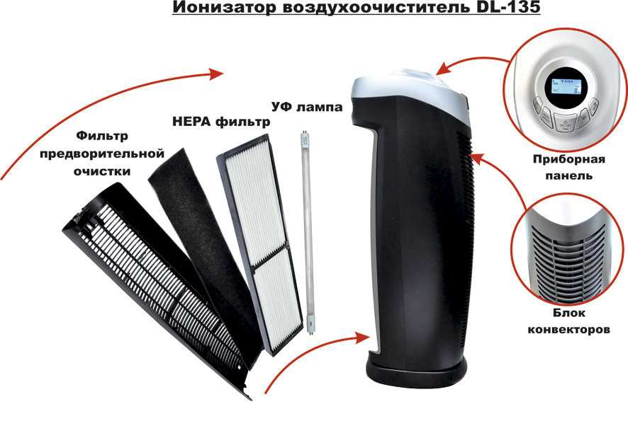Выбор бытового ионизатора воздуха | климатическое оборудование для дома