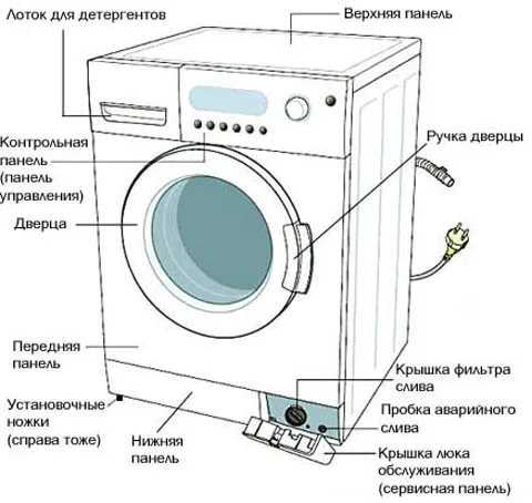 Ремонт стиральных машин electrolux в сервисном центре