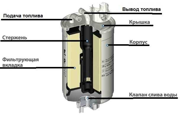 Как сделать сепаратор для дизельного топлива своими руками? так тоже можно | autoflit.ru