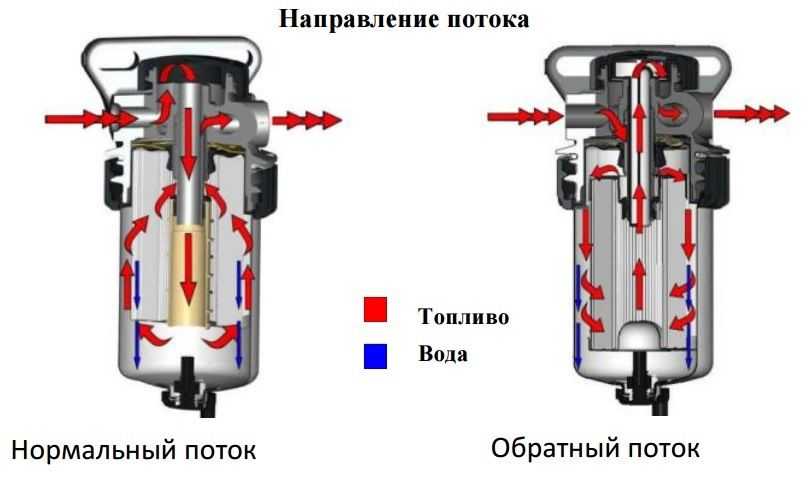 Сепаратор для дизельного топлива - нужен ли он? :: syl.ru