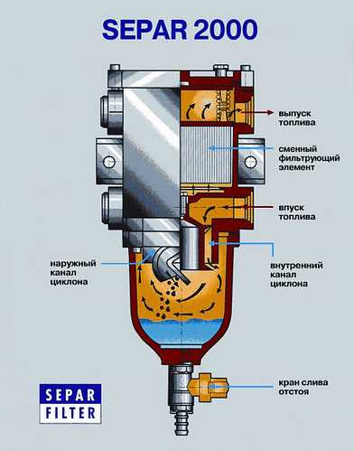 Принцип работы сепаратора для дизельных двигателей