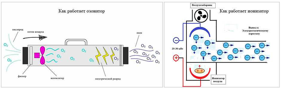 Польза, устройство и принцип действия ионизатора воздуха: разновидности прибора и подробная инструкция по применению