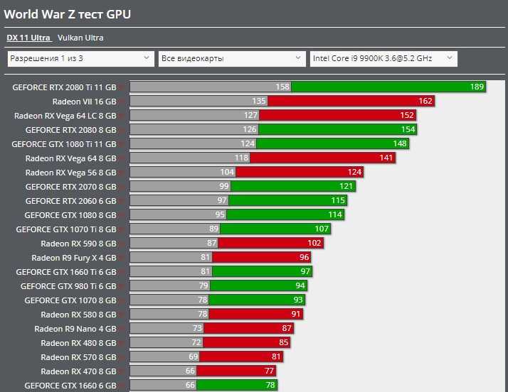 Обзор, разгон и тест самой быстрой видеокарты от nvidia - geforce gtx 590 3072мб