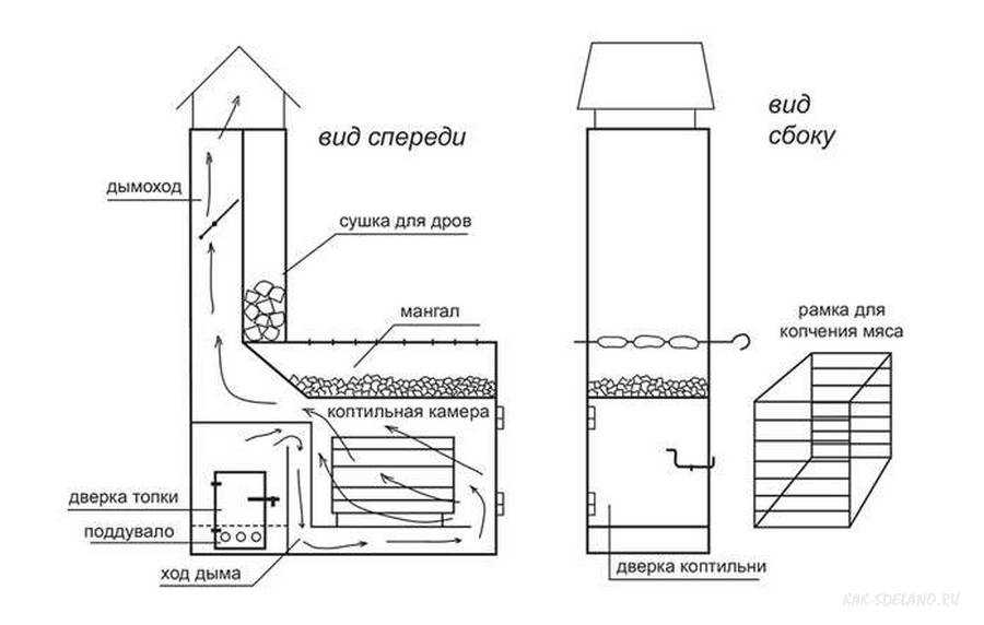 Коптильня горячего копчения (90 фото): самодельная домашняя конструкция своими руками, чертежи и размеры