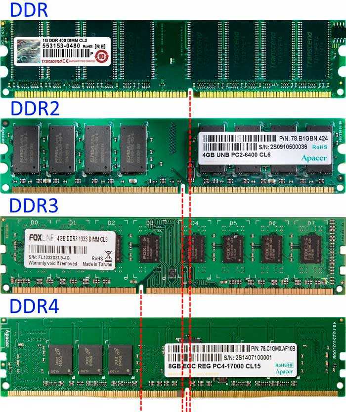 Что такое оперативная память компьютера и как увеличить объем ddr3 и ddr4?
