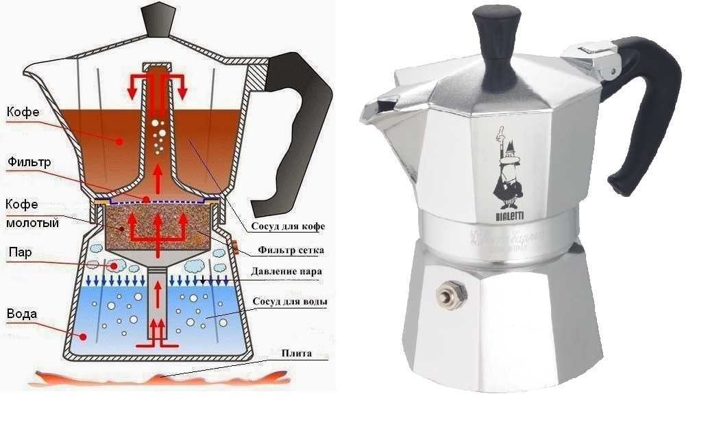 Капельная кофеварка: что такое, принцип работы, как выбрать, плюсы и минусы, отзывы