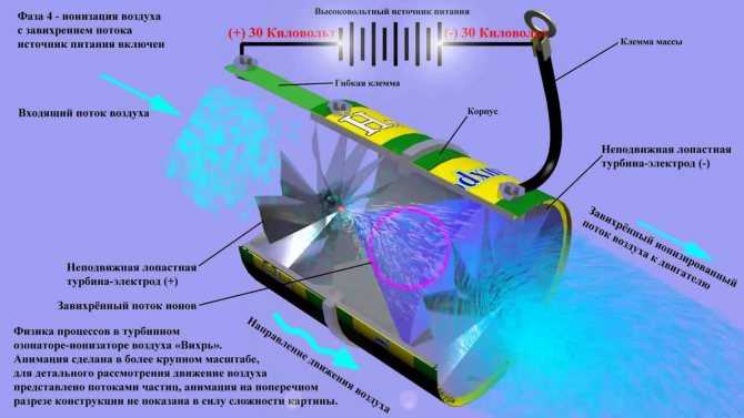 Автомобильный ионизатор воздуха и как он работает
