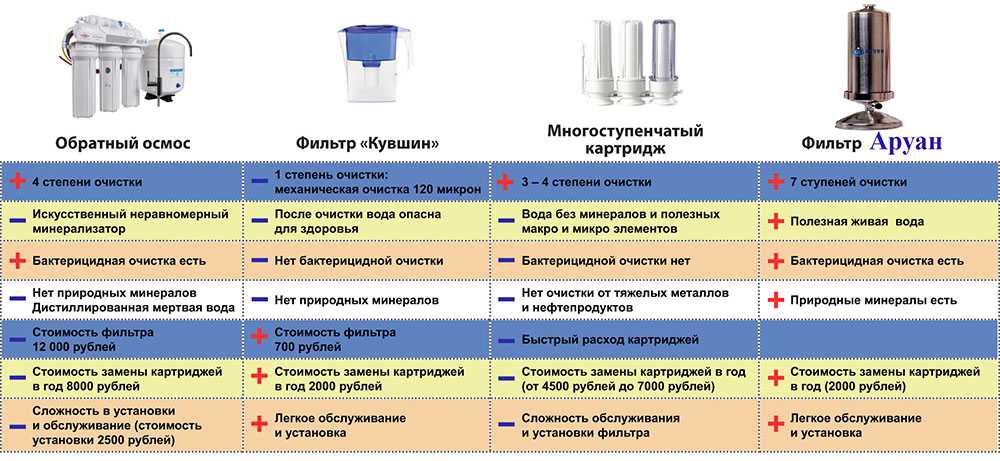 Фильтр гейзер макс: характеристики очистителя для воды, как часто необходимо менять комплект картриджей, а также отзывы покупателей
