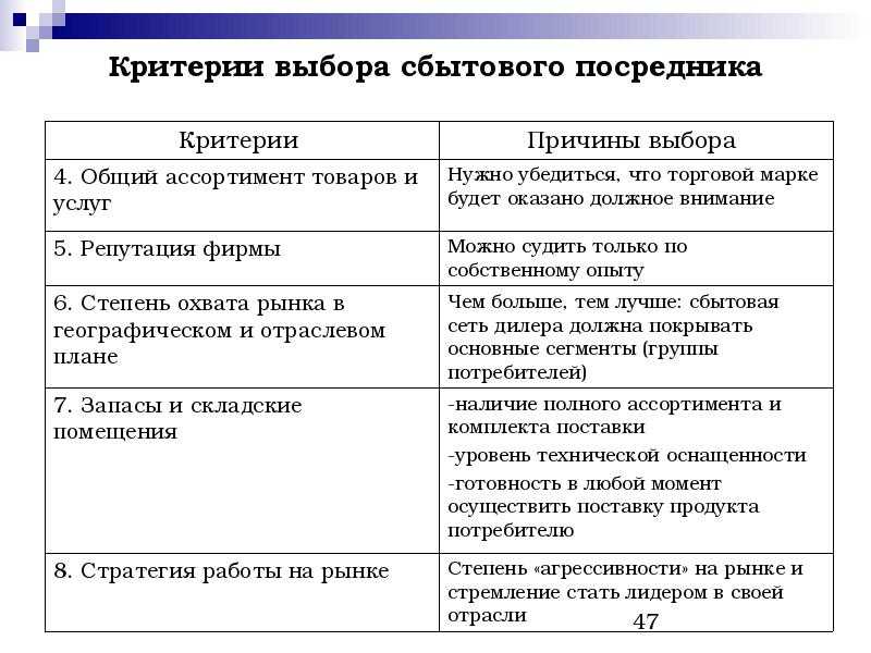 Выберите критерии. Критерии выбора посредников. Критерии отбора посредников это. Критерии выбора почреднрк. Выбор торговых посредников.