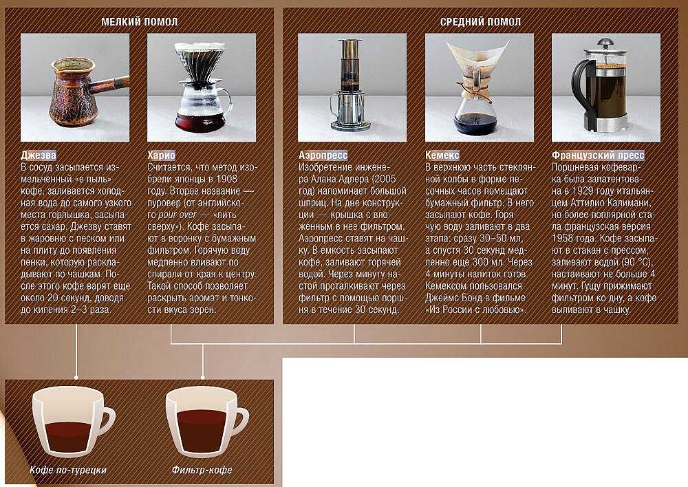 Как работают различные виды кофемашин