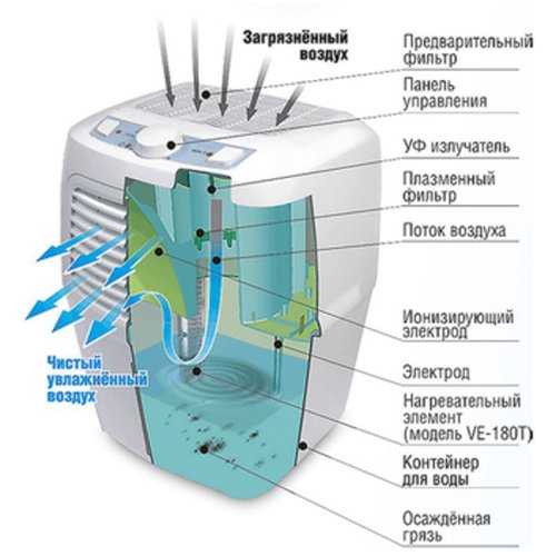 Что такое ионизатор воздуха для квартиры и дома