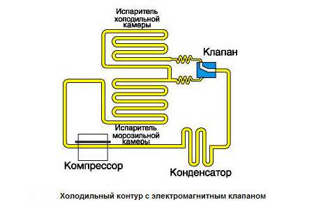 Производство холодильного оборудования: россия, как перспективная площадка
