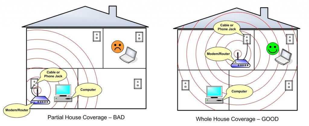 Роутеры с большой площадью покрытия и дальностью wi-fi сети